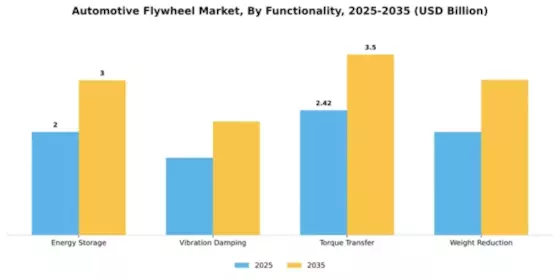 Automotive Flywheel Market Segment Image 1