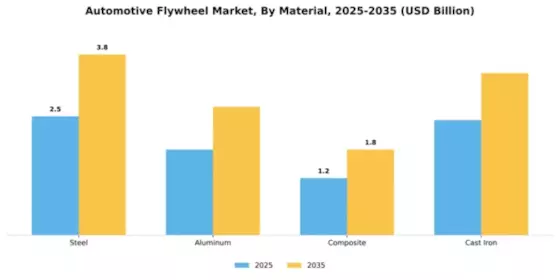 Automotive Flywheel Market Segment Image 2