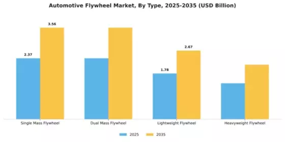 Automotive Flywheel Market Segment Image 3
