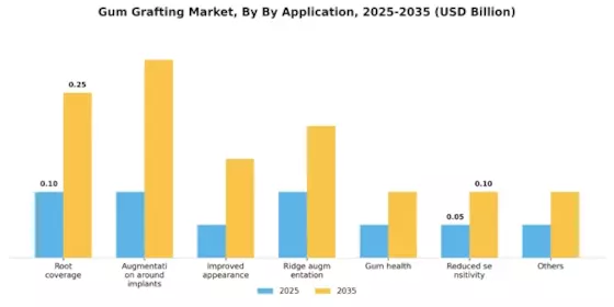 Gum Grafting Market Segment Image 0
