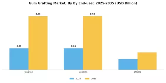 Gum Grafting Market Segment Image 1