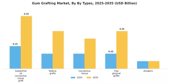 Gum Grafting Market Segment Image 2