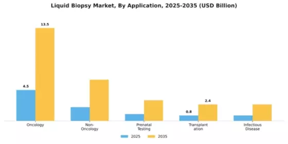 Liquid Biopsy Market Segment Image 0
