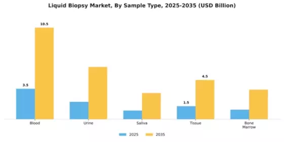Liquid Biopsy Market Segment Image 2