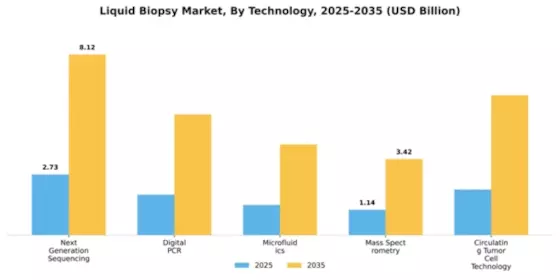 Liquid Biopsy Market Segment Image 3
