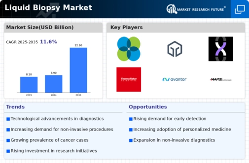 Liquid Biopsy Market Infographic