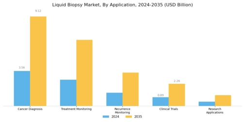 Liquid Biopsy Market Segment Image 0