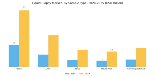 Liquid Biopsy Market Segment Image 1