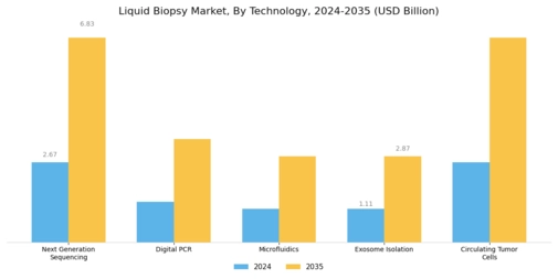 Liquid Biopsy Market Segment Image 2