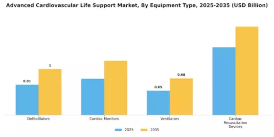 Advanced Cardiovascular Life Support Market Segment Image 2