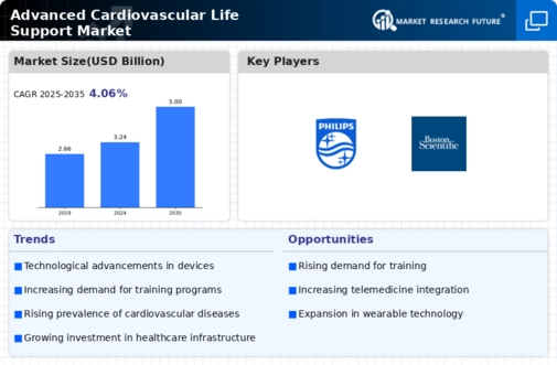 Advanced Cardiovascular Life Support Market Infographic