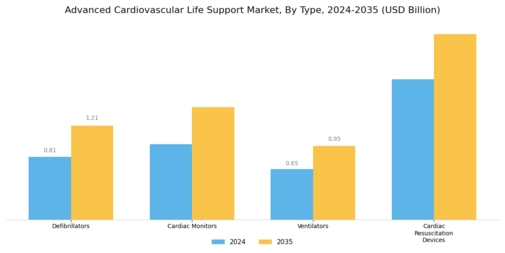 Advanced Cardiovascular Life Support Market Segment Image 0