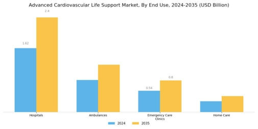 Advanced Cardiovascular Life Support Market Segment Image 1