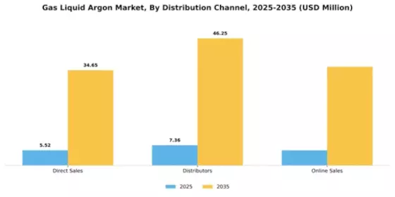 Gas Liquid Argon Market Segment Image 1