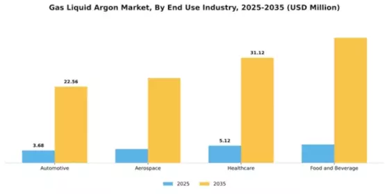 Gas Liquid Argon Market Segment Image 2