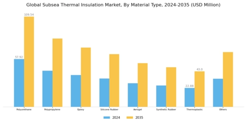 Subsea Thermal Insulation Market Segment Image 0