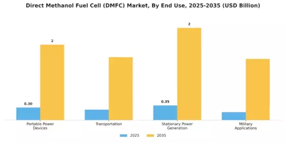 Direct Methanol Fuel Cell Market Segment Image 2