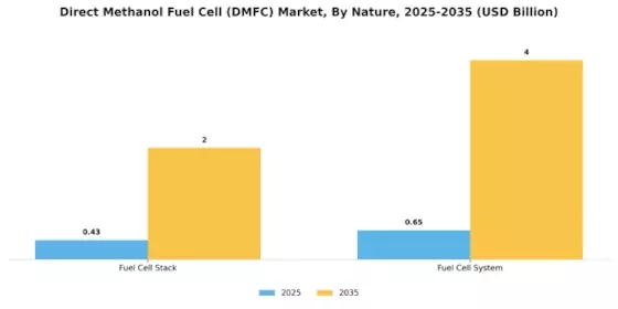 Direct Methanol Fuel Cell Market Segment Image 3