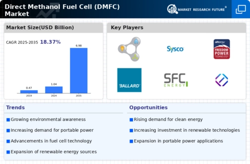 Direct Methanol Fuel Cell Market Infographic