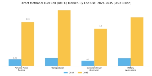 Direct Methanol Fuel Cell Market Segment Image 0