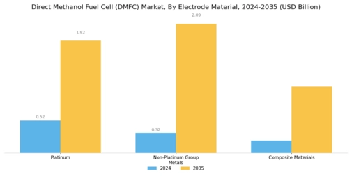 Direct Methanol Fuel Cell Market Segment Image 3