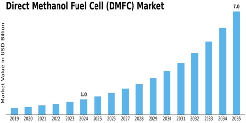 Direct Methanol Fuel Cell Market Size