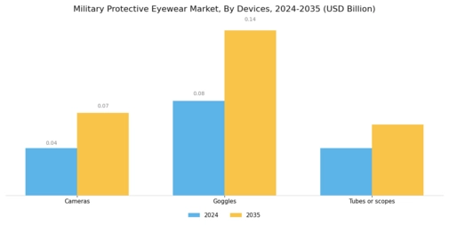 Military Protective Eyewear Market Segment Image 0