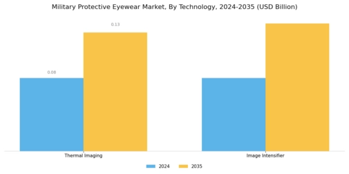 Military Protective Eyewear Market Segment Image 1