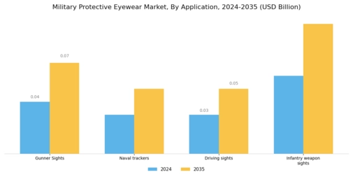 Military Protective Eyewear Market Segment Image 2