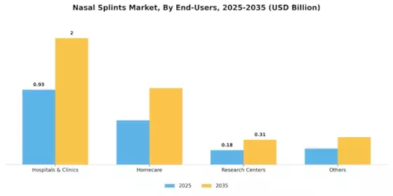 Nasal Splints Market Segment Image 1