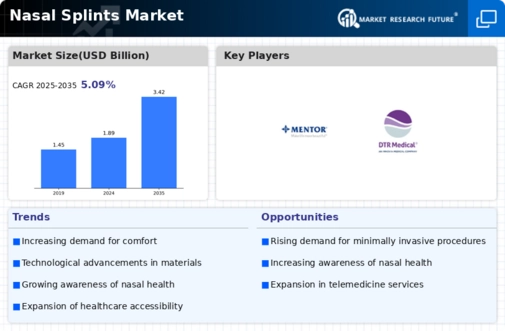 Nasal Splints Market Research Report – Global Forecast till 2032 Infographic