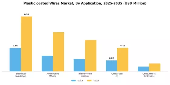 Plastic coated Wires Market Segment Image 0