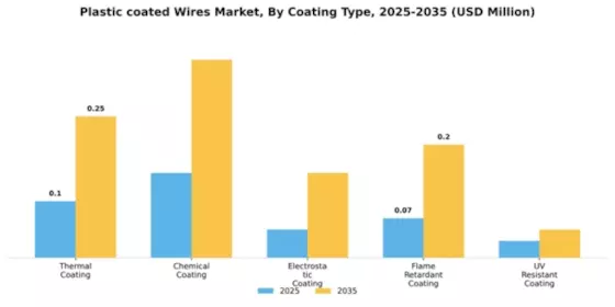 Plastic coated Wires Market Segment Image 1