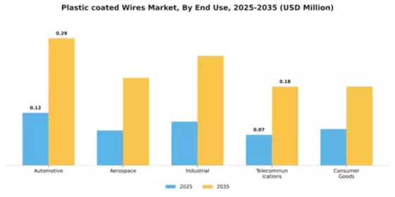 Plastic coated Wires Market Segment Image 2