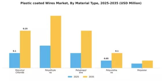 Plastic coated Wires Market Segment Image 3