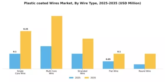 Plastic coated Wires Market Segment Image 4