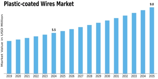 Plastic coated Wires Market Size