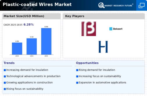 Plastic coated Wires Market Infographic