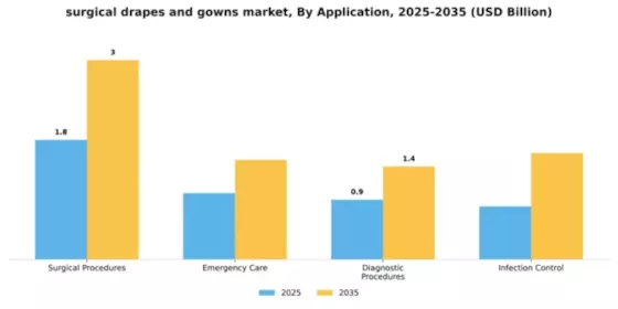 Surgical Drapes and Gowns Market Segment Image 0