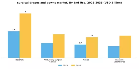 Surgical Drapes and Gowns Market Segment Image 1