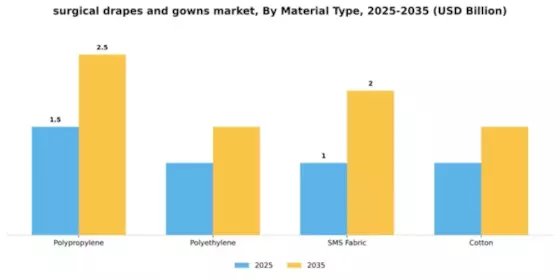 Surgical Drapes and Gowns Market Segment Image 2
