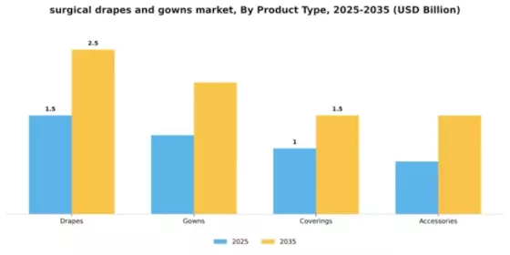 Surgical Drapes and Gowns Market Segment Image 3