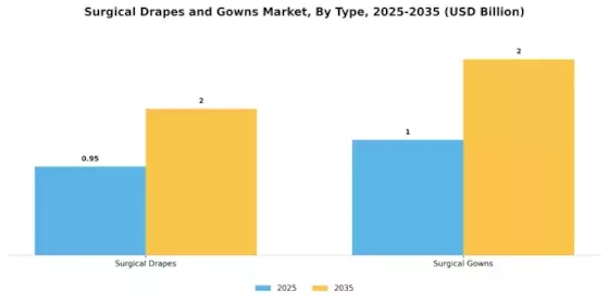 Surgical Drapes and Gowns Market Segment Image 0