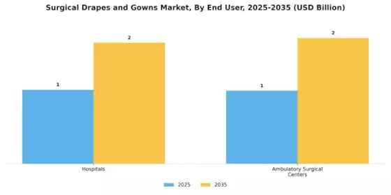Surgical Drapes and Gowns Market Segment Image 1