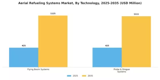 Aerial Refueling Systems Market Segment Image 2