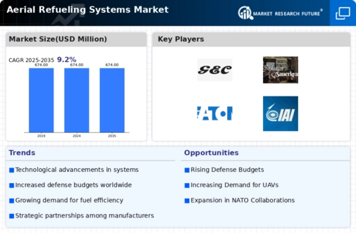 Aerial Refueling Systems Market Infographic