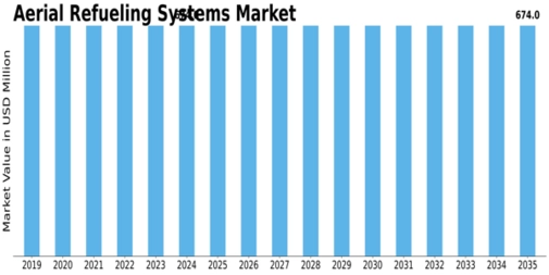 Aerial Refueling Systems Market Size