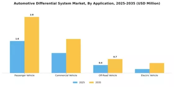 Automotive Differential System Market Segment Image 0