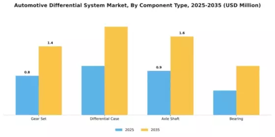 Automotive Differential System Market Segment Image 1