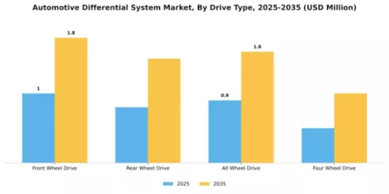 Automotive Differential System Market Segment Image 2